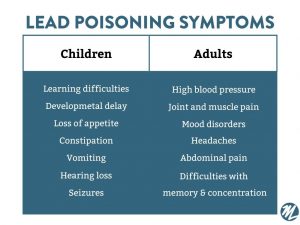 Symptoms of lead poisoning chart to emphasize importance of clean air in the home.