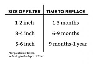 Filter sizing chart relating to time. Do I really need air filters?